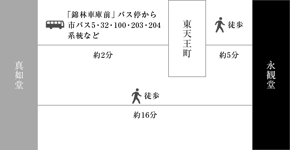 真如堂から「錦林⾞庫前」バス停から
市バス5・32・100・203・204系統などで約2分、東天王町下車、徒歩約5分、または真如堂から徒歩約16分