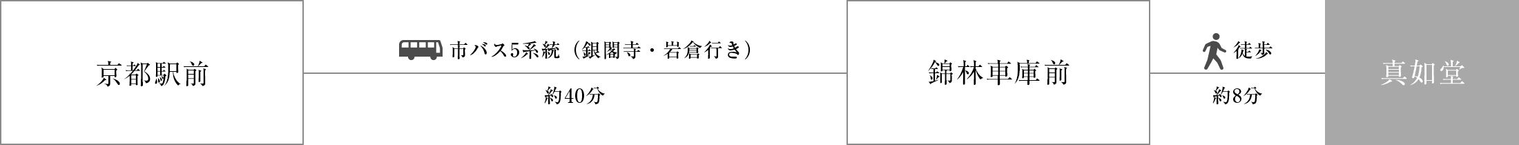 京都駅前から市バス5系統（銀閣寺・岩倉⾏き）約40分、錦林車庫前で下車、徒歩約8分
