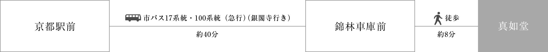 京都駅前から市バス17系統・100系統（急⾏）（銀閣寺⾏き）約40分、錦林車庫前下車、徒歩約8分