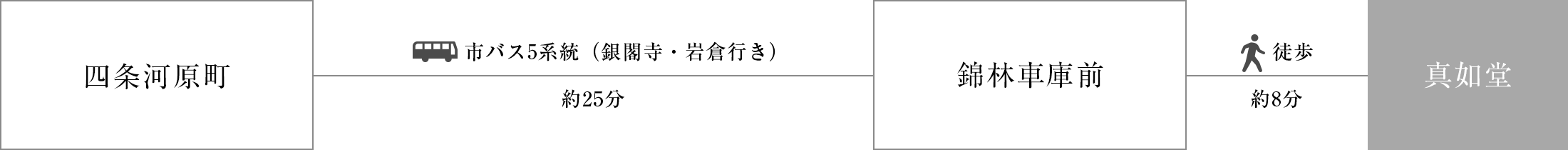 四条河原町から市バス5系統（銀閣寺・岩倉⾏き）約25分、錦林車庫前下車、徒歩約8分