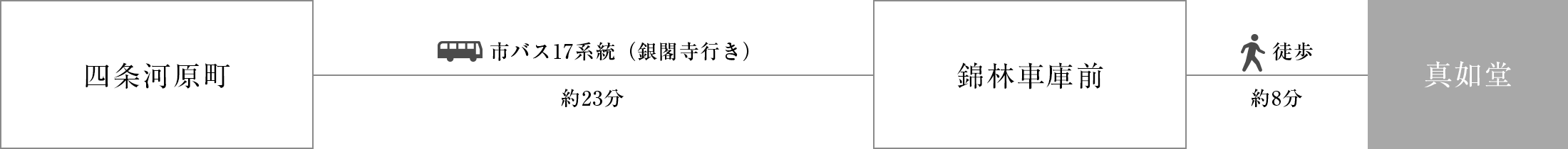 四条河原町から市バス17系統（銀閣寺⾏き）約21分、錦林車庫前下車、徒歩約8分