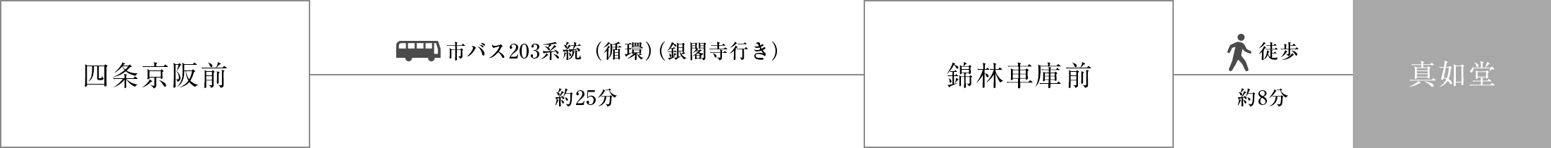 四条京阪前から市バス203系統（循環）（銀閣寺⾏き）約25分、錦林車庫前下車、徒歩約8分