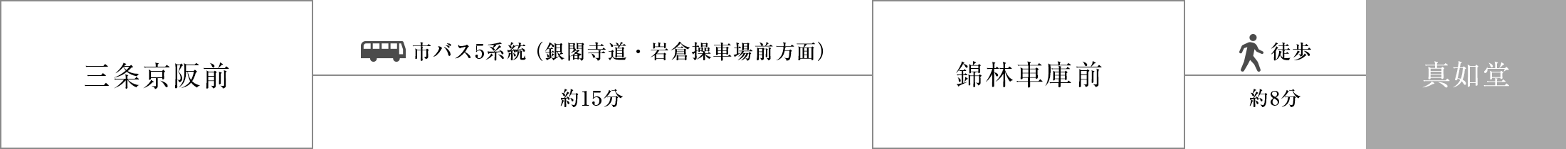 三条京阪前から市バス5系統（銀閣寺道・岩倉操車場前方面）約15分、錦林車庫前下車、徒歩約8分