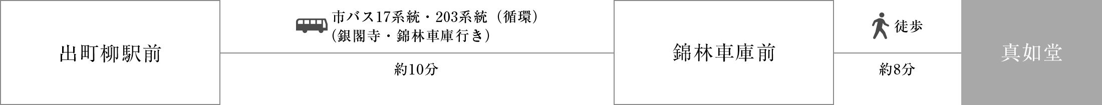 出町柳駅前から市バス17系統・203系統（循環）（銀閣寺・錦林車庫⾏き）約10分、錦林車庫前下車、徒歩約8分