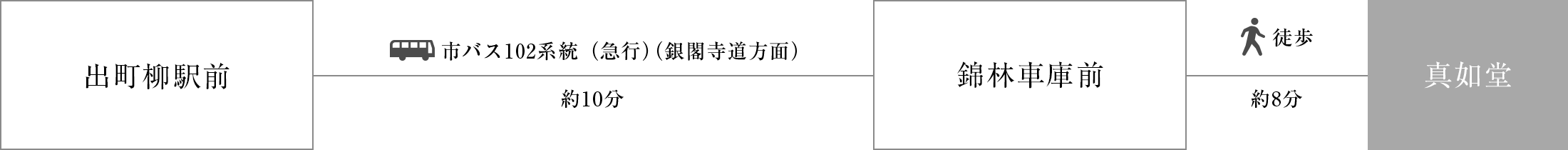 出町柳駅前から市バス102系統（急⾏）（銀閣寺道方面）約10分、錦林車庫前下車、徒歩約8分