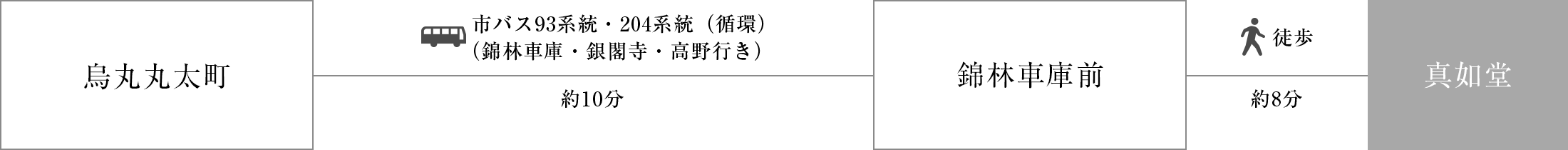 烏丸丸太町から市バス93系統・204系統（循環）（錦林車庫・銀閣寺・⾼野⾏き）約10分、錦林車庫前下車、徒歩約8分